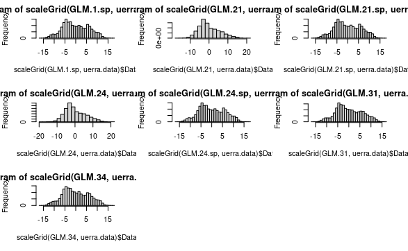 Bias summary histograms