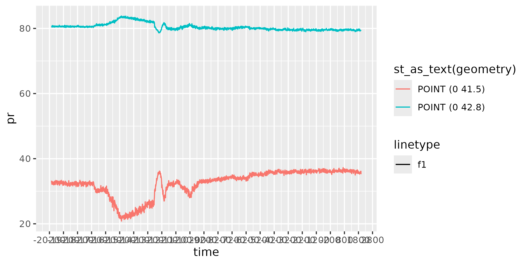 Figure 1b. Decadal precipitation as in the dsclim dataset for two points