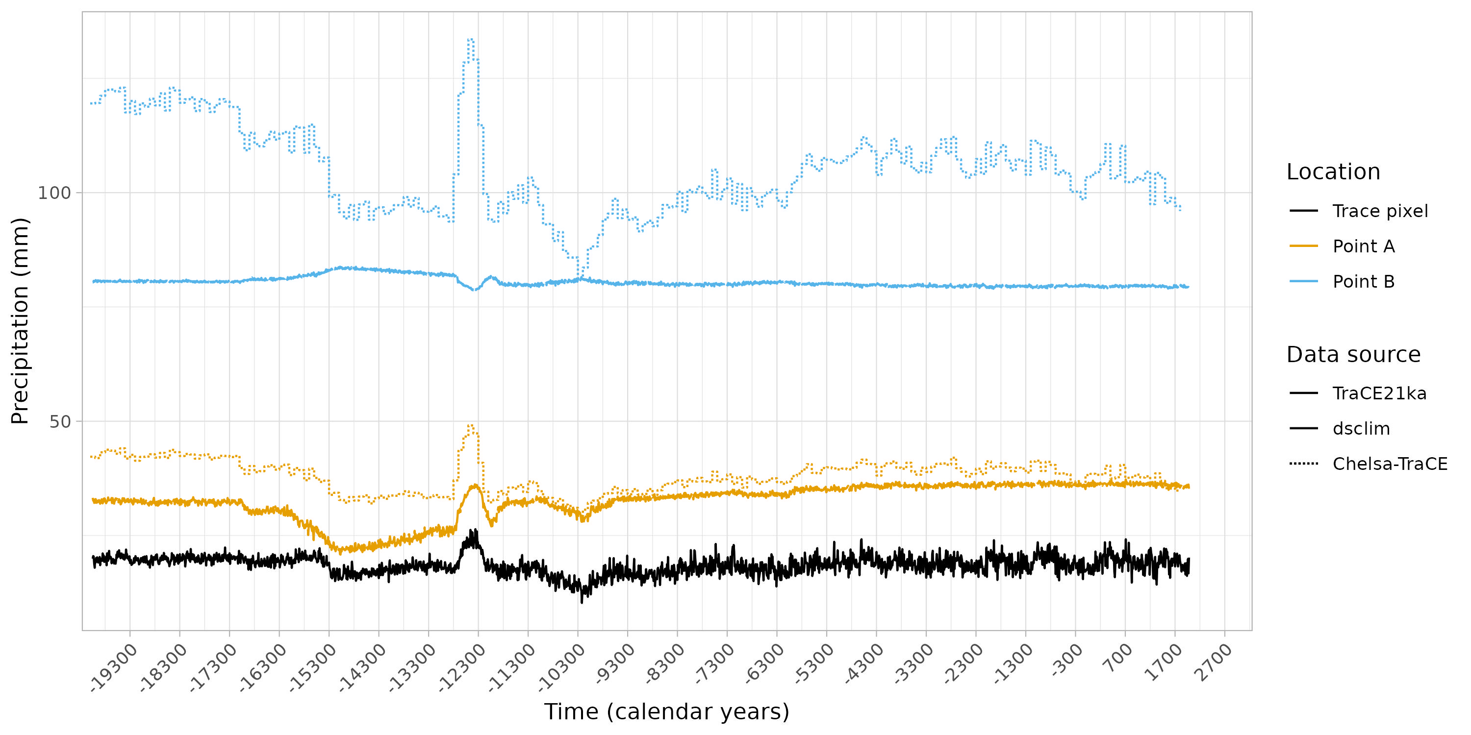 Figure 4b. Figure 3b arranged to codify colors and linetypes.