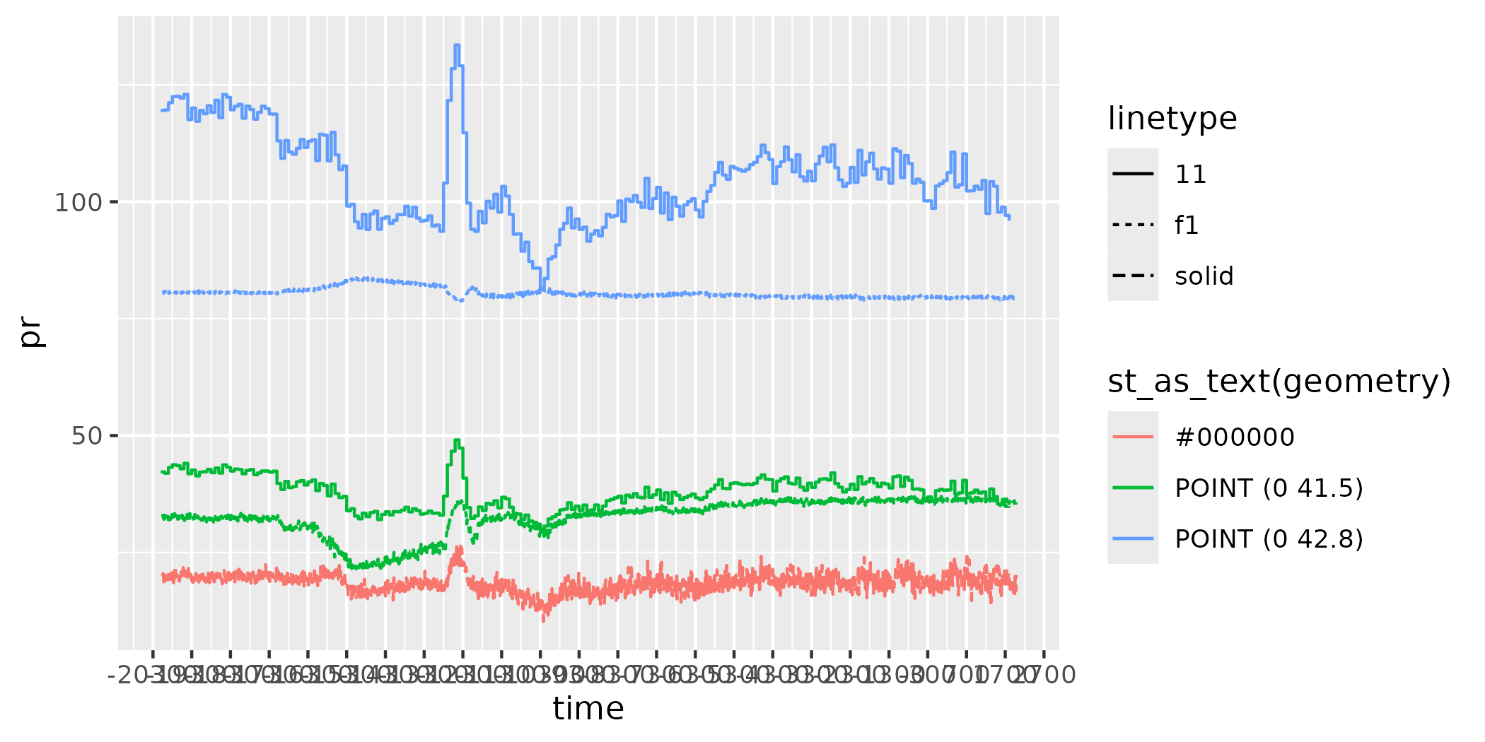 Figure 3b. Precipitation as in the dsclim dataset and Chelsa-TraCE for two points, and as in the original TraCE21ka dataset for the pixel including both points.
