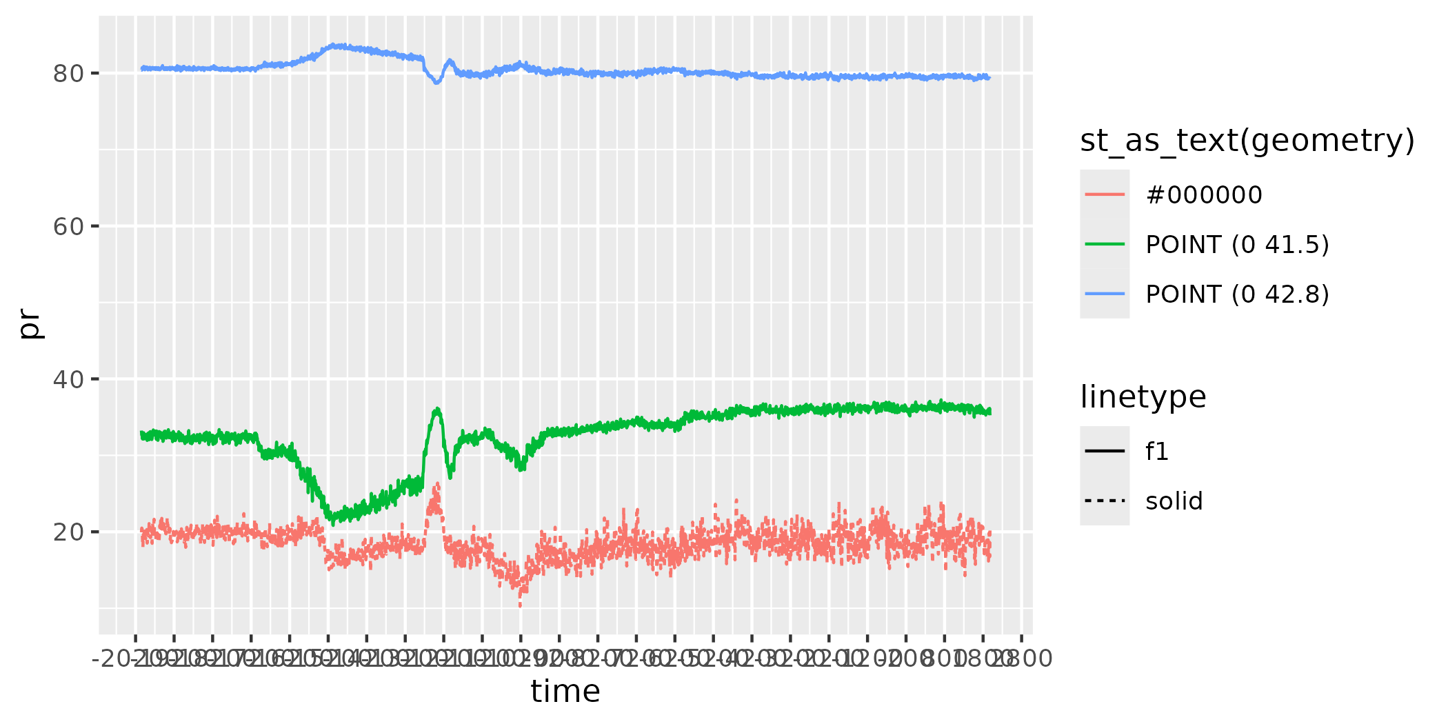 Figure 2b. Mean decadal temperature as in the dsclim dataset for two points and mean decadal temperature as in the original TraCE21ka dataset for the pixel including both points.