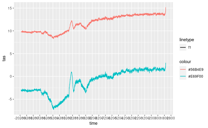 Figure 1a. Mean decadal temperature as in the dsclim dataset for two points