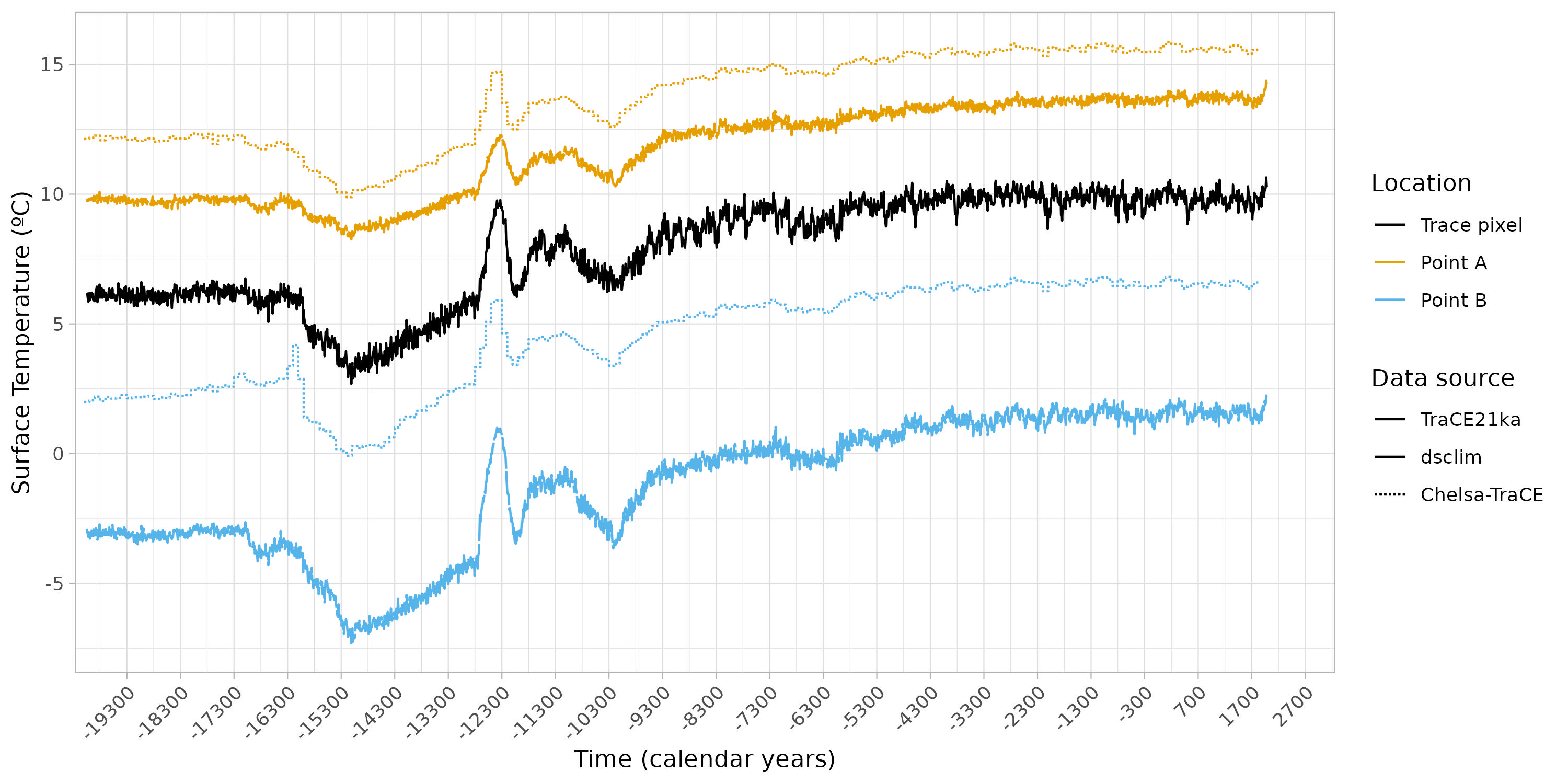 Figure 4a. Figure 3a arranged to codify colors and linetypes.