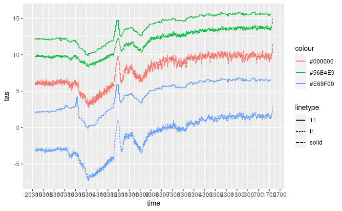 Figure 3a. Mean decadal temperature as in the dsclim dataset and Chelsa-TraCE for two points, and mean decadal temperature as in the original TraCE21ka dataset for the pixel including both points.