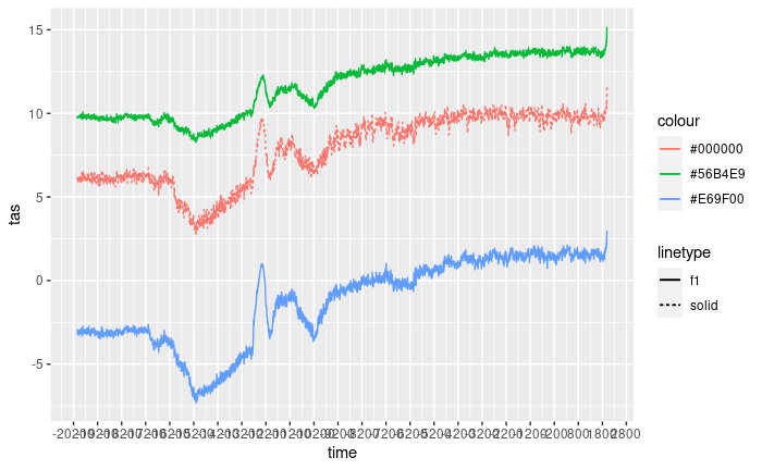 Figure 2a. Mean decadal temperature as in the dsclim dataset for two points and mean decadal temperature as in the original TraCE21ka dataset for the pixel including both points.