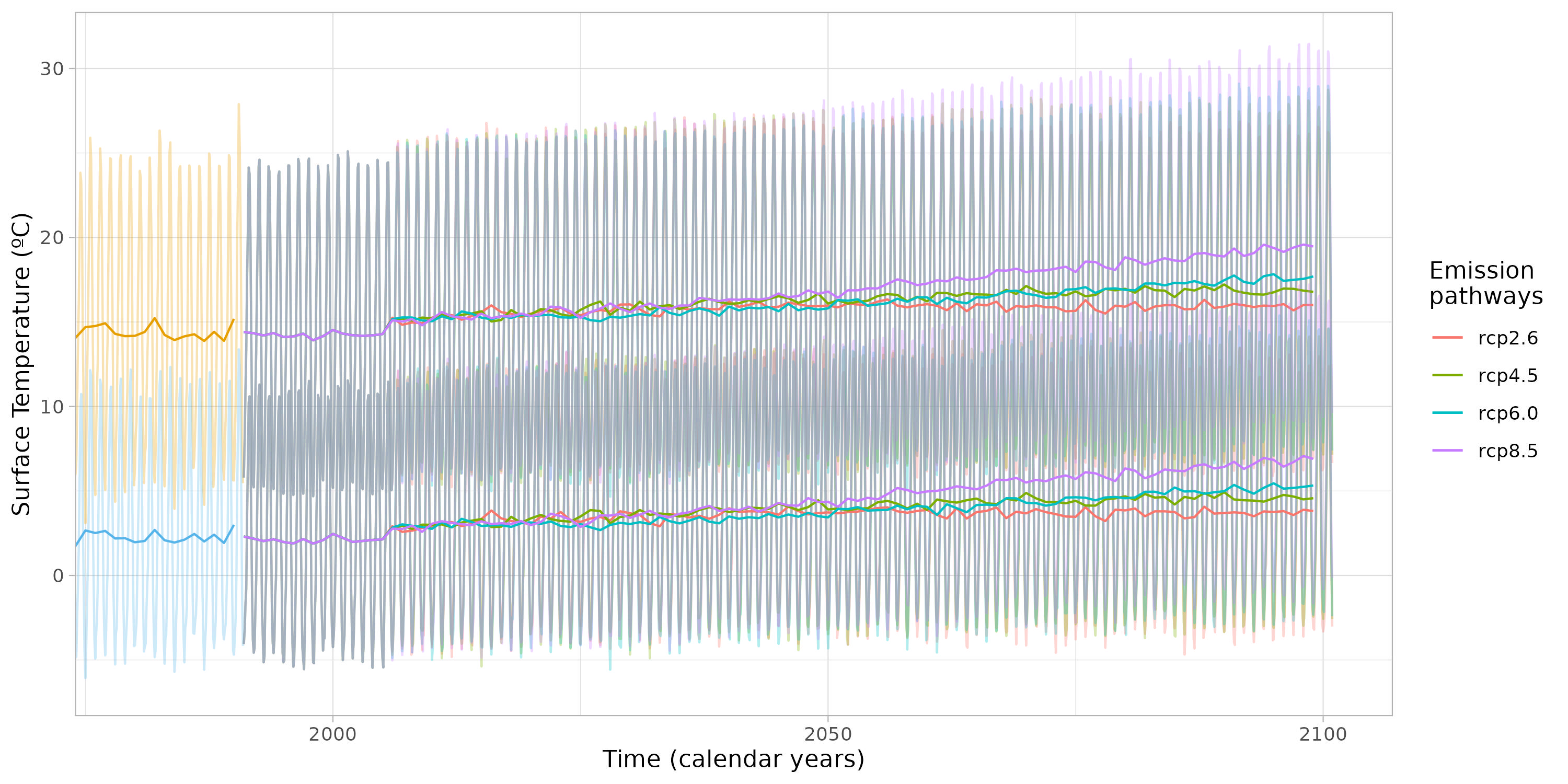 Figure 2. Temperatures for the same two points of the study area for the calibration period (1960-1990) and the average future projections among three climate models (e.g. CESM1-CAM5, CSIRO-Mk3-6-0, and IPSL-CM5A-MR) under four different Representative Concentration Pathways (RCPs; rcp2.6, rcp4.5, rcp6.0, rcp8.5).