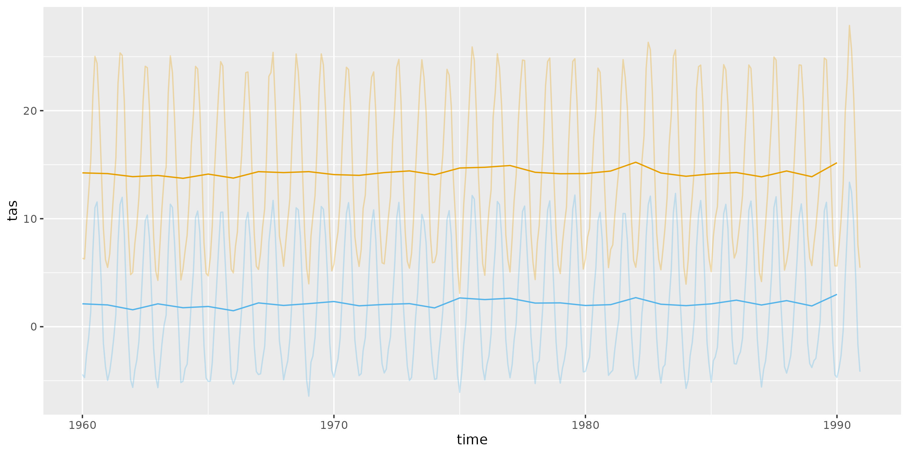Figure 1. Temperatures for two points of the study area during the calibration period (1960-1990)